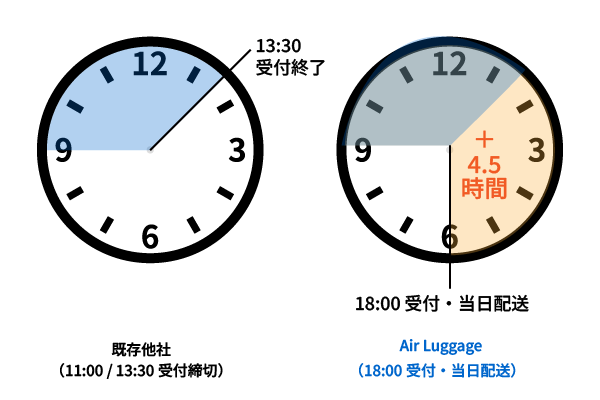 18時受付グラフ